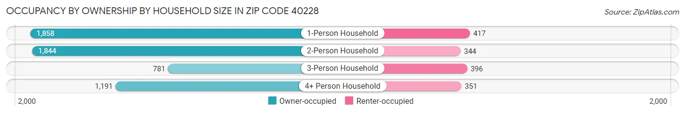 Occupancy by Ownership by Household Size in Zip Code 40228