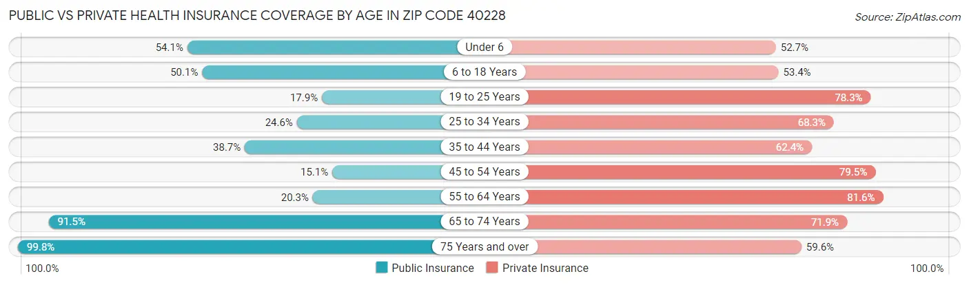 Public vs Private Health Insurance Coverage by Age in Zip Code 40228