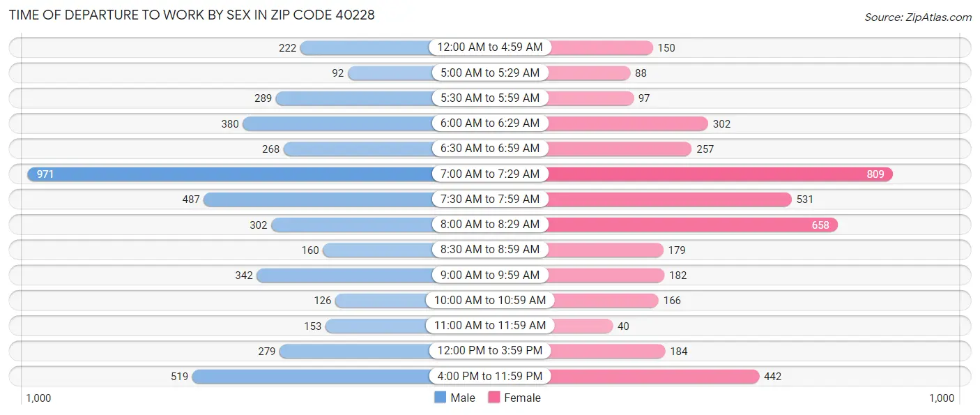 Time of Departure to Work by Sex in Zip Code 40228