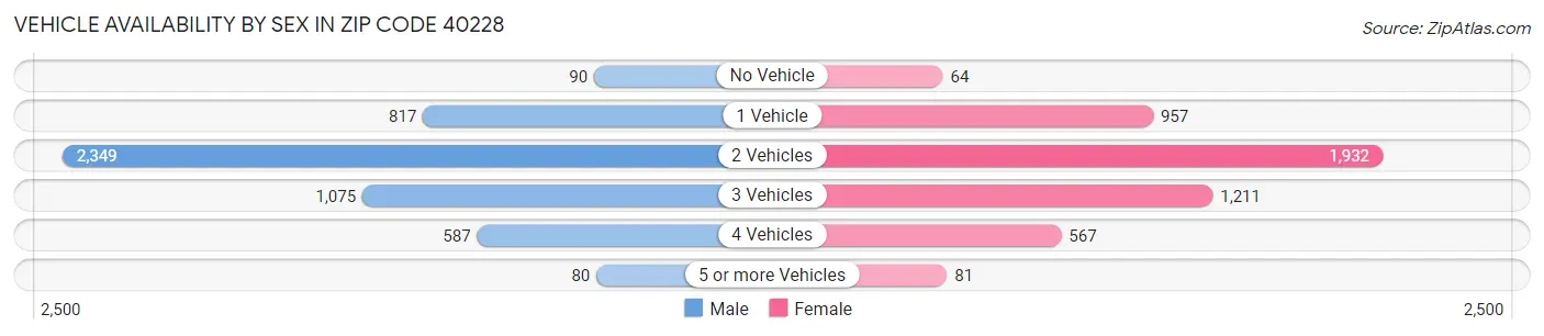 Vehicle Availability by Sex in Zip Code 40228