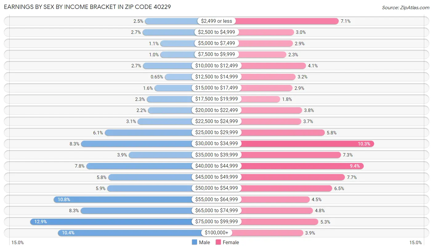 Earnings by Sex by Income Bracket in Zip Code 40229