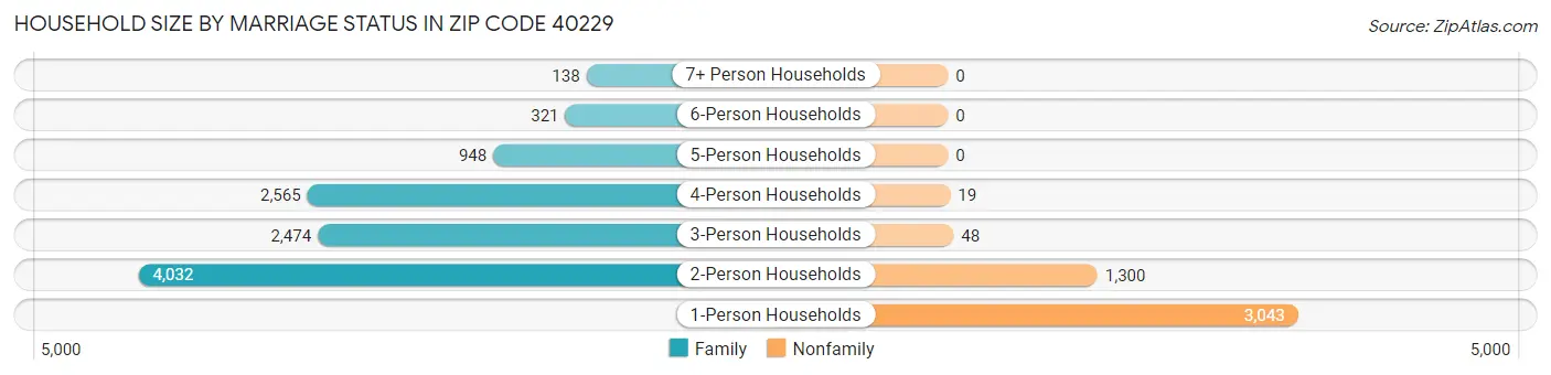 Household Size by Marriage Status in Zip Code 40229