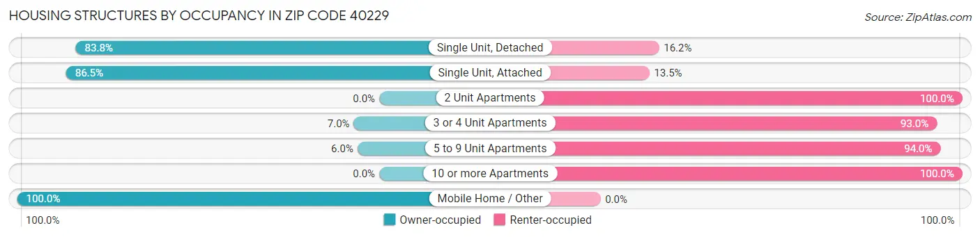 Housing Structures by Occupancy in Zip Code 40229