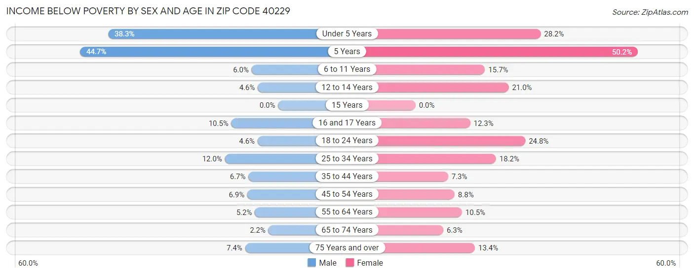 Income Below Poverty by Sex and Age in Zip Code 40229
