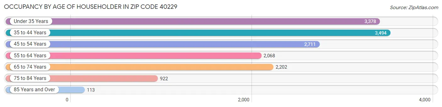 Occupancy by Age of Householder in Zip Code 40229