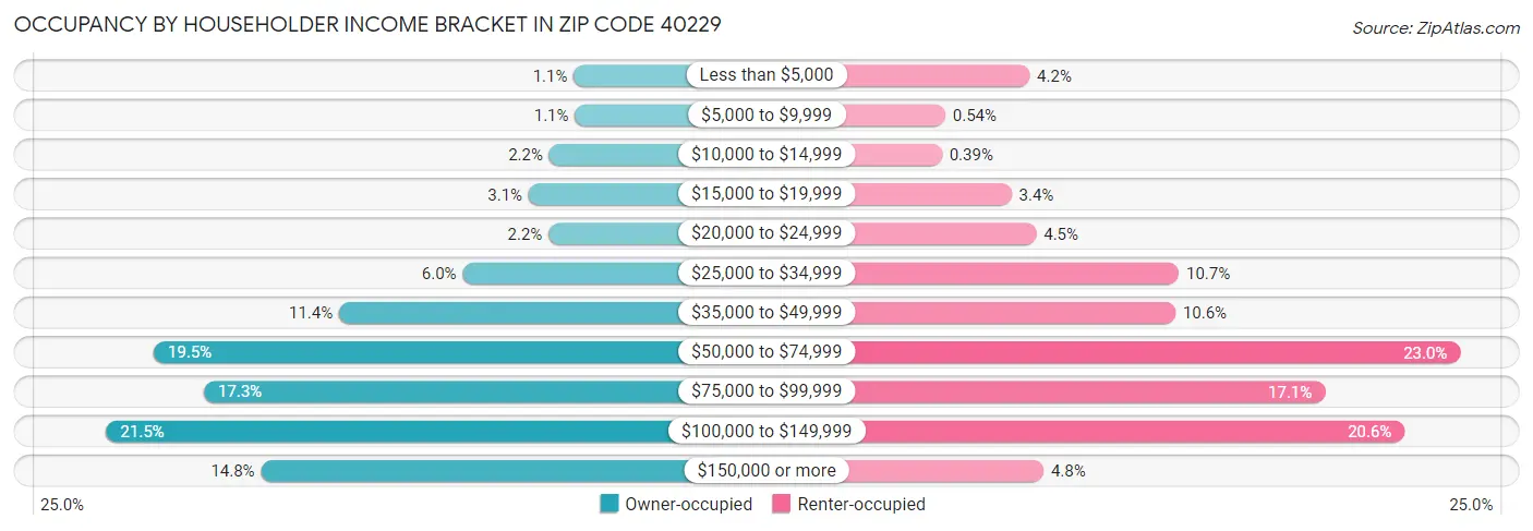 Occupancy by Householder Income Bracket in Zip Code 40229