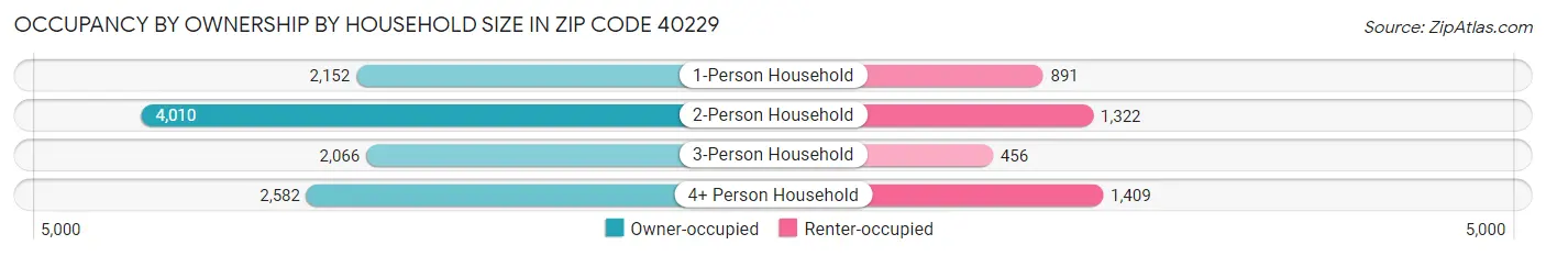 Occupancy by Ownership by Household Size in Zip Code 40229