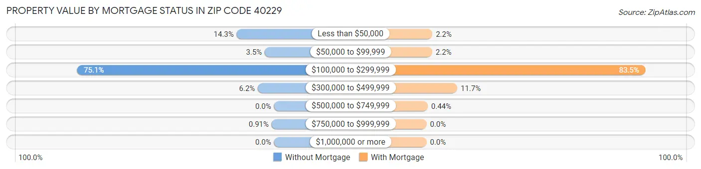 Property Value by Mortgage Status in Zip Code 40229