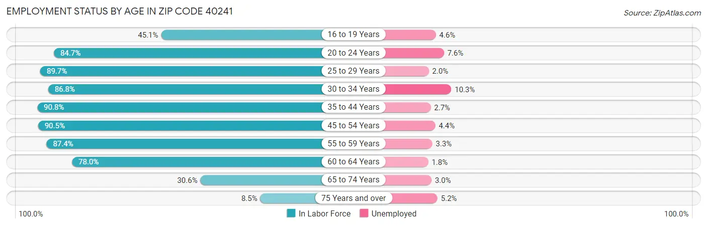 Employment Status by Age in Zip Code 40241