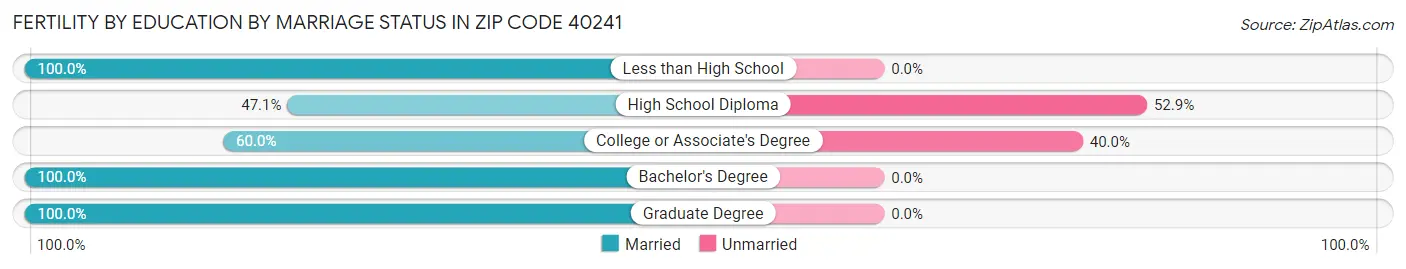 Female Fertility by Education by Marriage Status in Zip Code 40241
