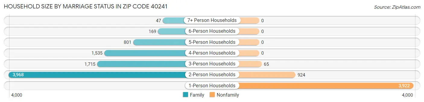 Household Size by Marriage Status in Zip Code 40241