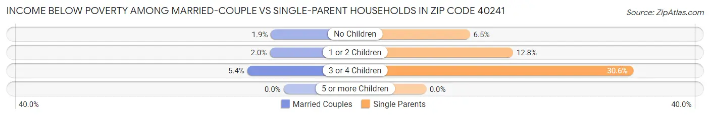Income Below Poverty Among Married-Couple vs Single-Parent Households in Zip Code 40241