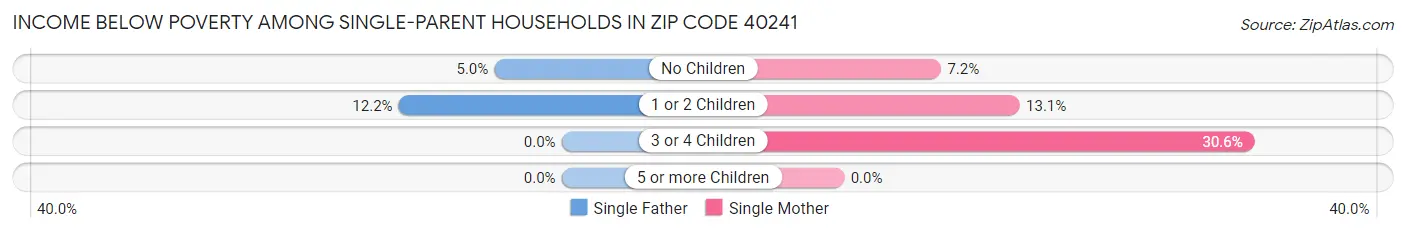 Income Below Poverty Among Single-Parent Households in Zip Code 40241