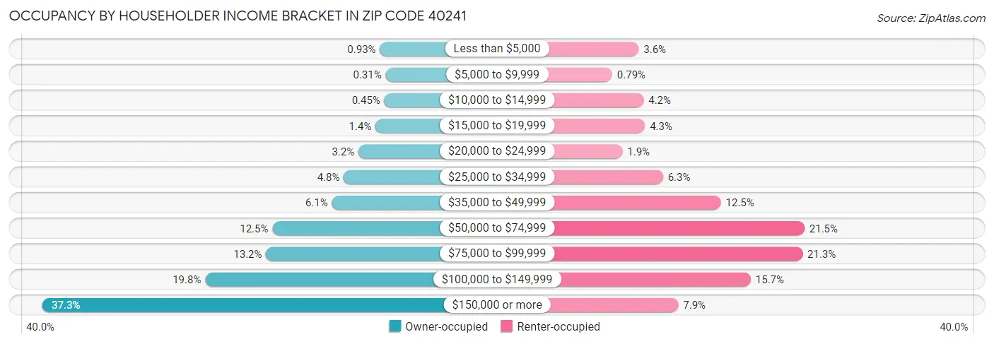 Occupancy by Householder Income Bracket in Zip Code 40241