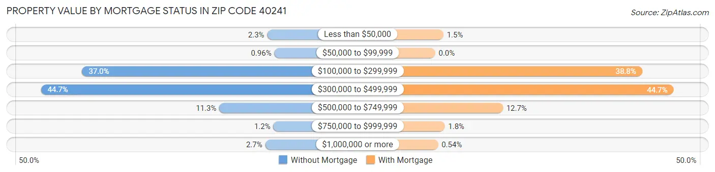 Property Value by Mortgage Status in Zip Code 40241