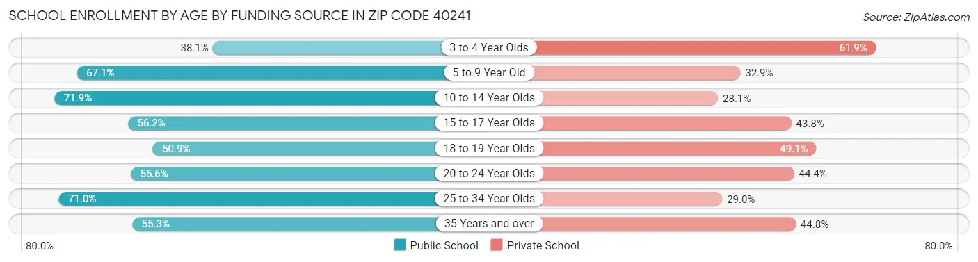 School Enrollment by Age by Funding Source in Zip Code 40241