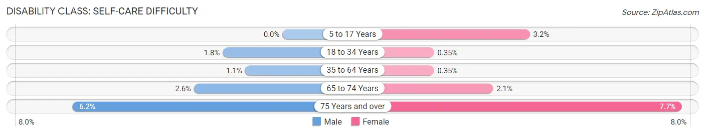 Disability in Zip Code 40241: <span>Self-Care Difficulty</span>
