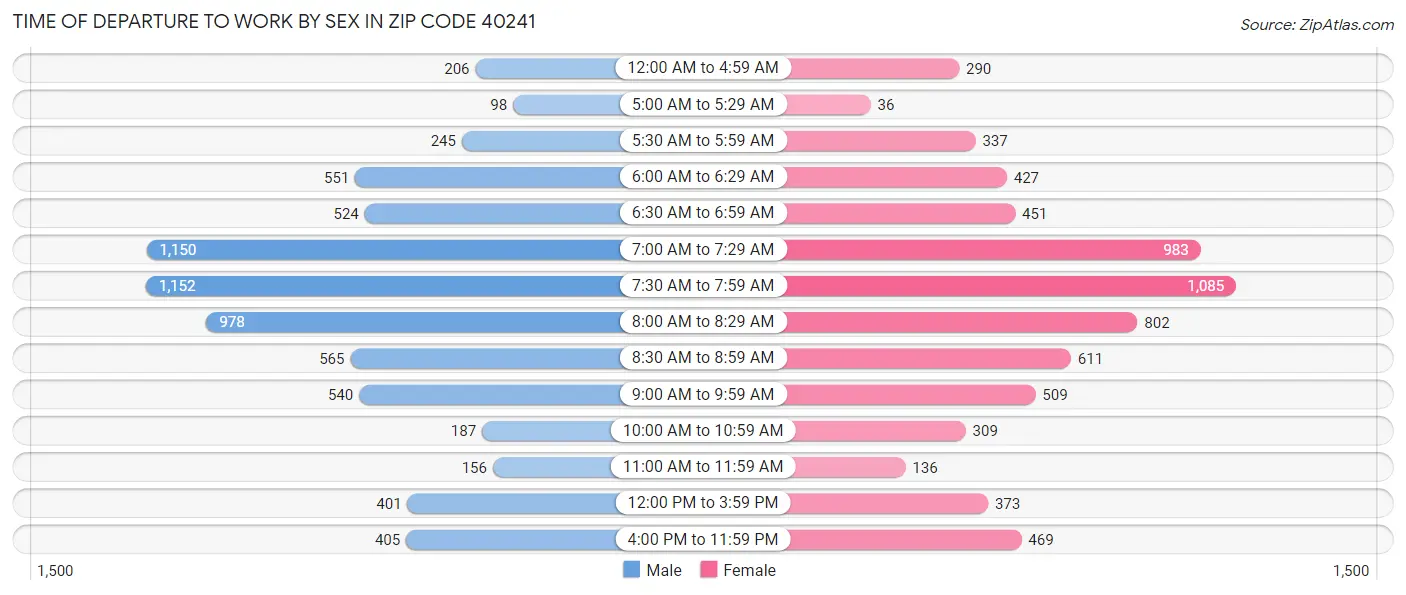 Time of Departure to Work by Sex in Zip Code 40241