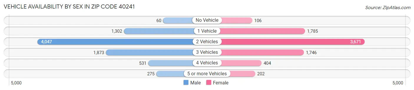 Vehicle Availability by Sex in Zip Code 40241