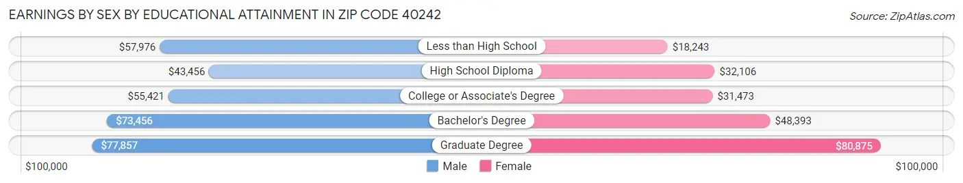Earnings by Sex by Educational Attainment in Zip Code 40242