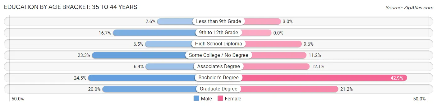 Education By Age Bracket in Zip Code 40242: 35 to 44 Years