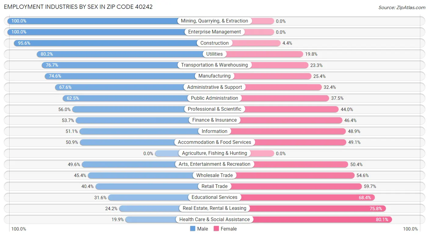 Employment Industries by Sex in Zip Code 40242
