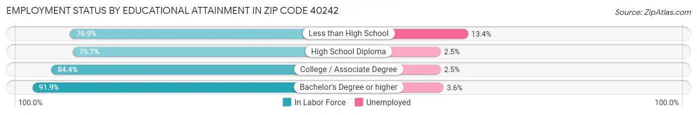 Employment Status by Educational Attainment in Zip Code 40242