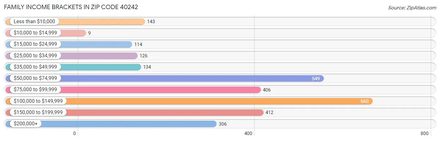 Family Income Brackets in Zip Code 40242