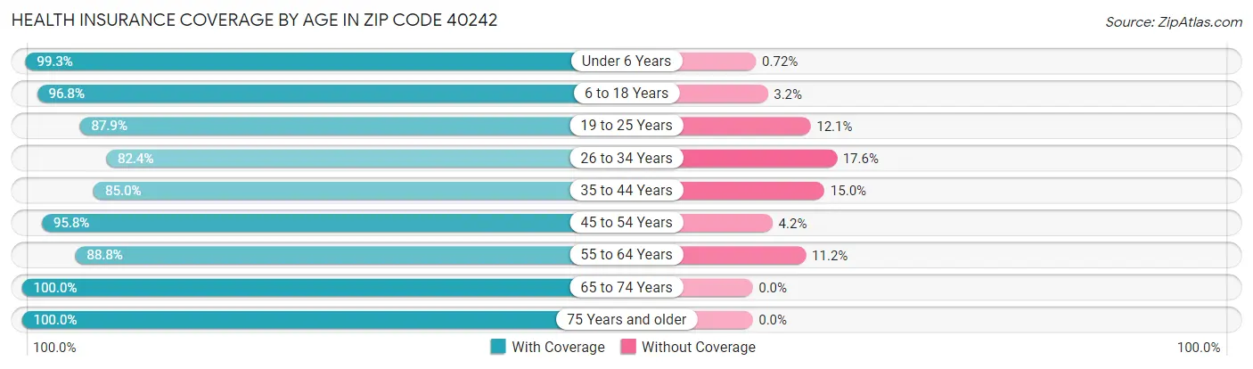 Health Insurance Coverage by Age in Zip Code 40242