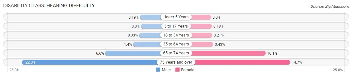Disability in Zip Code 40242: <span>Hearing Difficulty</span>