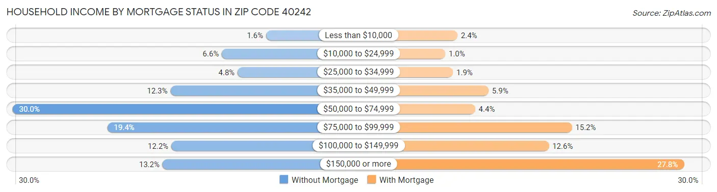 Household Income by Mortgage Status in Zip Code 40242