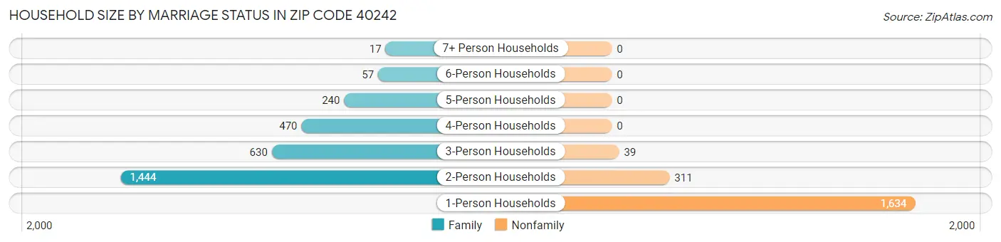 Household Size by Marriage Status in Zip Code 40242