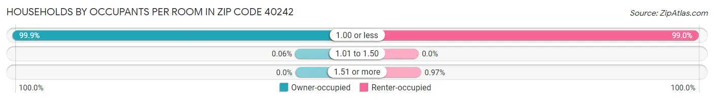 Households by Occupants per Room in Zip Code 40242