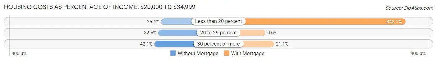 Housing Costs as Percentage of Income in Zip Code 40242: <span>$20,000 to $34,999</span>
