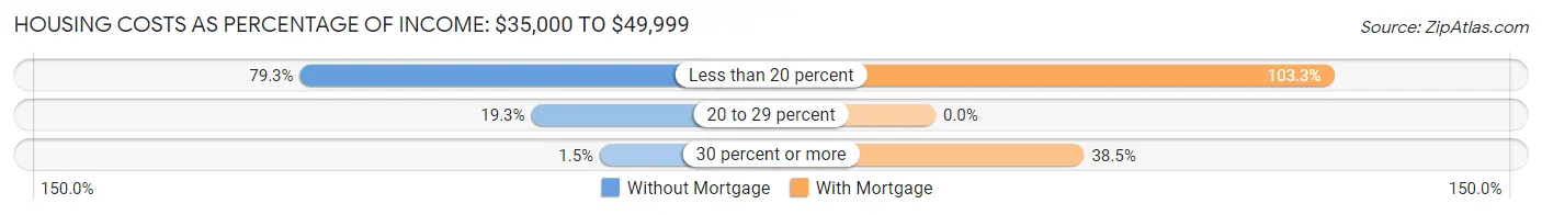 Housing Costs as Percentage of Income in Zip Code 40242: <span>$35,000 to $49,999</span>