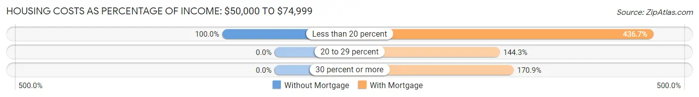 Housing Costs as Percentage of Income in Zip Code 40242: <span>$50,000 to $74,999</span>