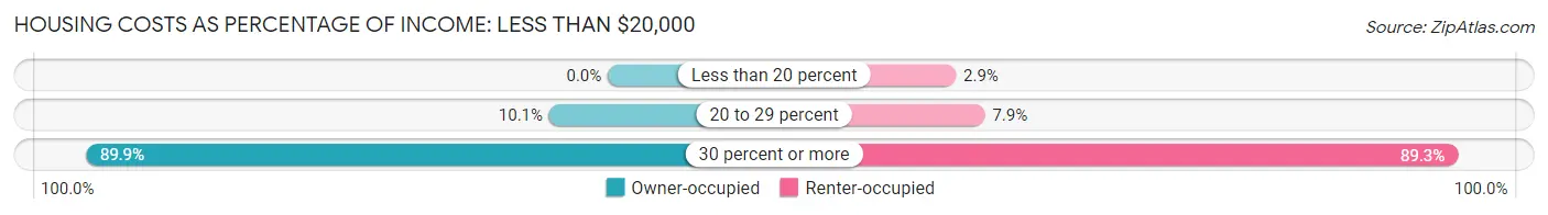 Housing Costs as Percentage of Income in Zip Code 40242: <span>Less than $20,000</span>
