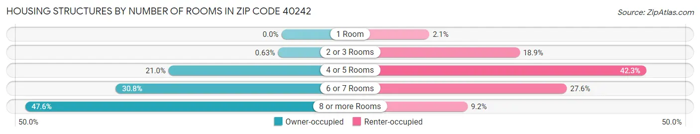 Housing Structures by Number of Rooms in Zip Code 40242