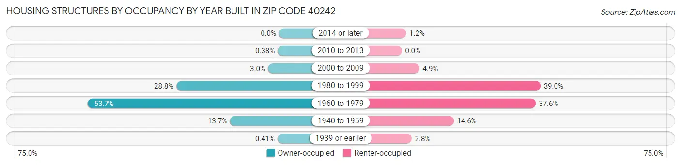 Housing Structures by Occupancy by Year Built in Zip Code 40242