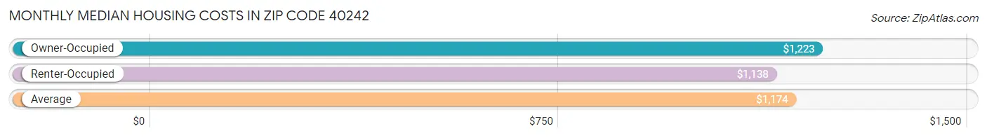 Monthly Median Housing Costs in Zip Code 40242
