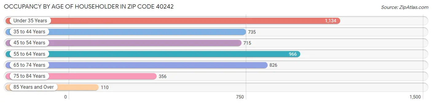 Occupancy by Age of Householder in Zip Code 40242