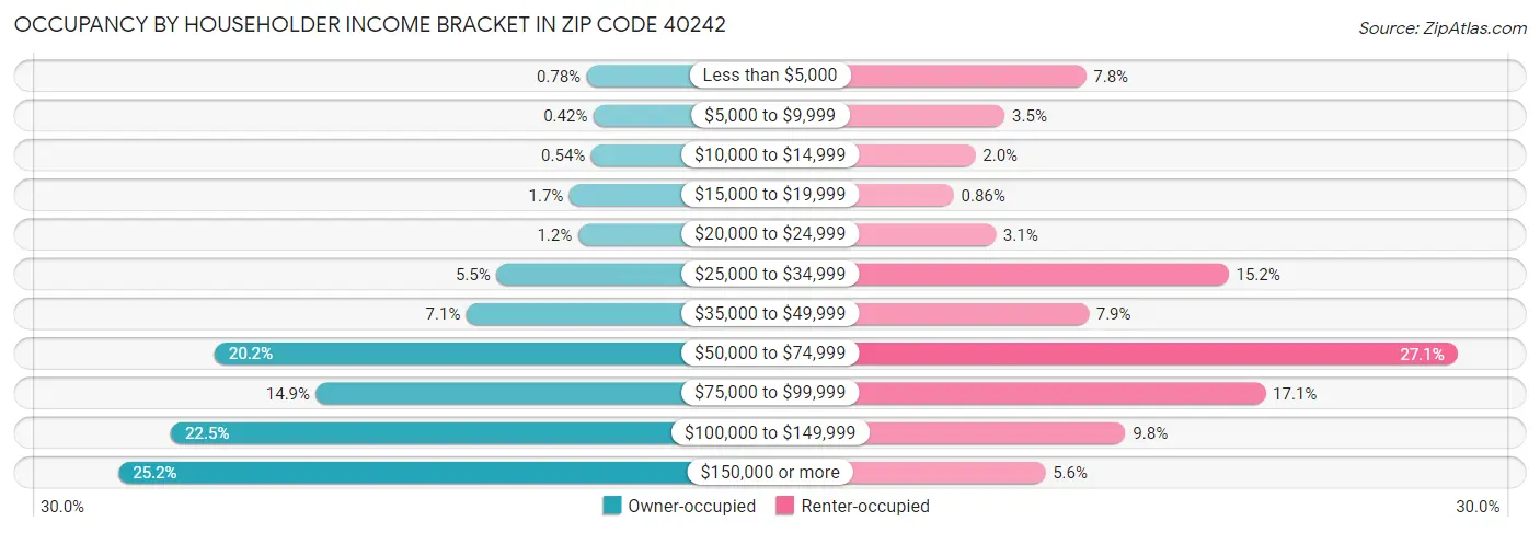 Occupancy by Householder Income Bracket in Zip Code 40242