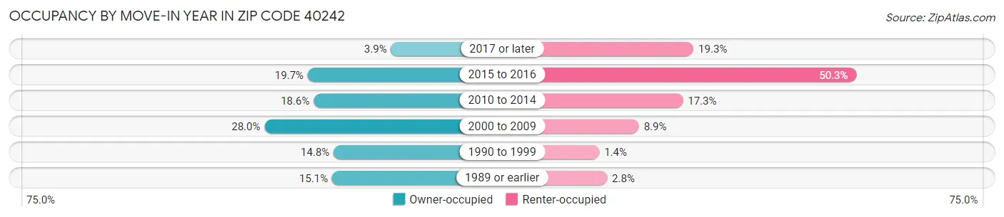 Occupancy by Move-In Year in Zip Code 40242