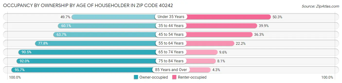 Occupancy by Ownership by Age of Householder in Zip Code 40242