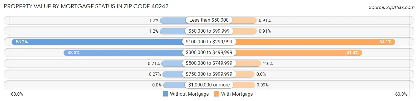 Property Value by Mortgage Status in Zip Code 40242