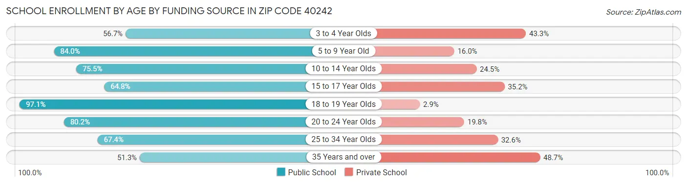 School Enrollment by Age by Funding Source in Zip Code 40242