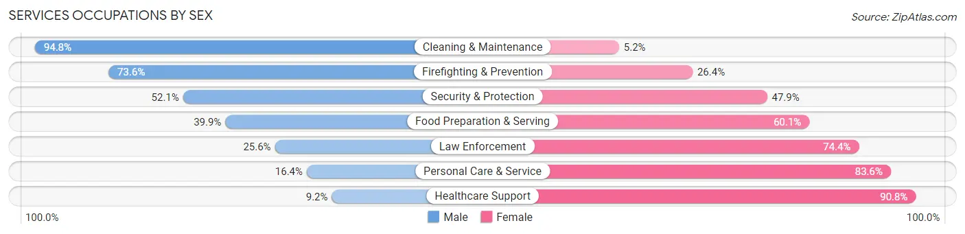 Services Occupations by Sex in Zip Code 40242