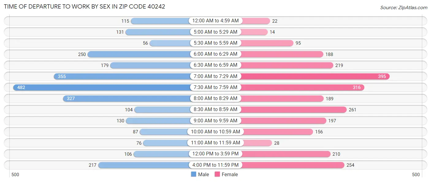 Time of Departure to Work by Sex in Zip Code 40242