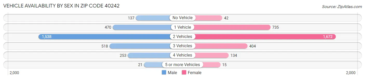 Vehicle Availability by Sex in Zip Code 40242