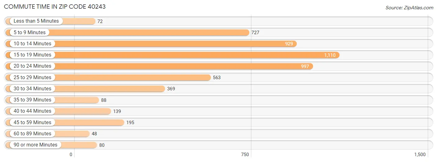 Commute Time in Zip Code 40243